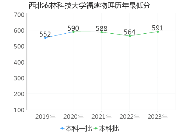 最低分