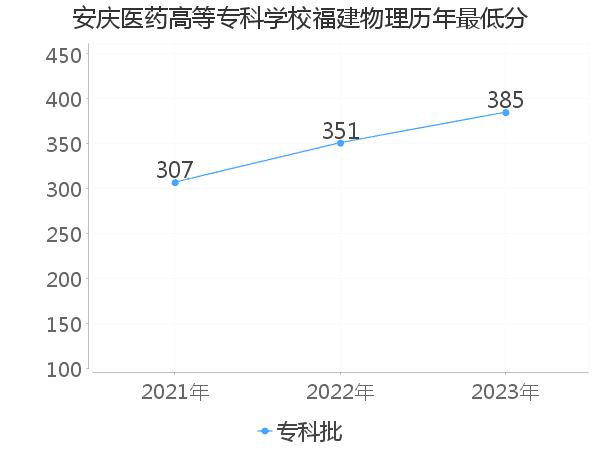 最低分