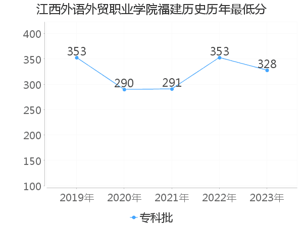 最低分