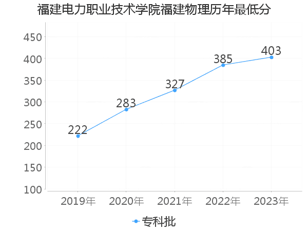 最低分