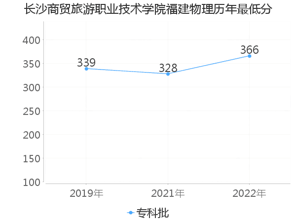 最低分