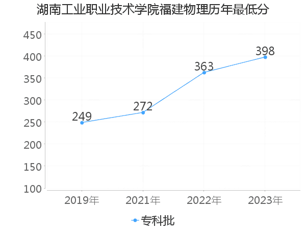 最低分