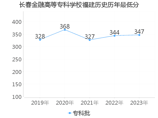 最低分