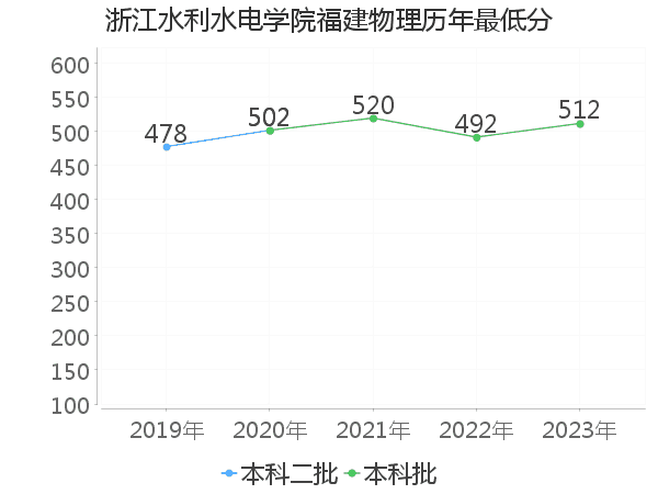 最低分