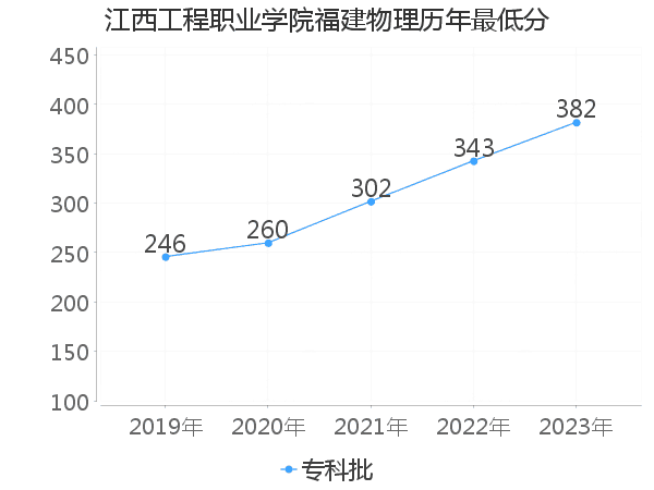 最低分