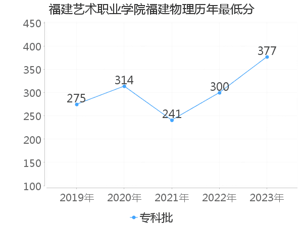 最低分