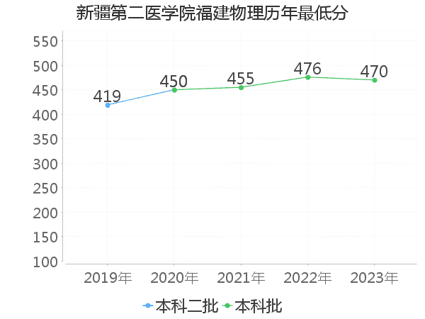 最低分