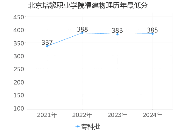 最低分