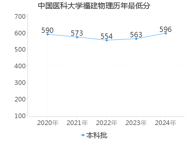 最低分