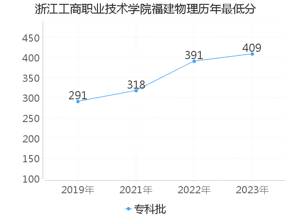 最低分