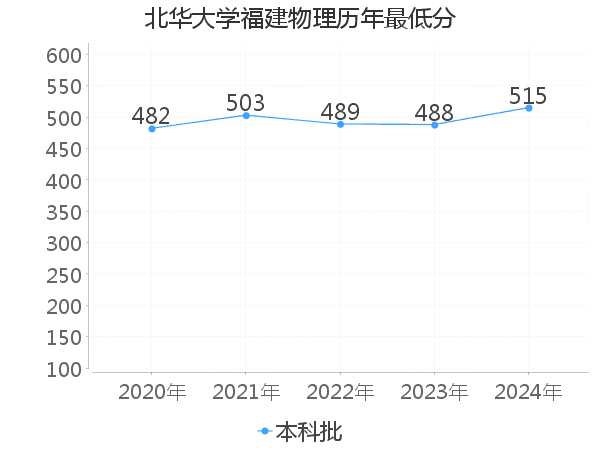 最低分