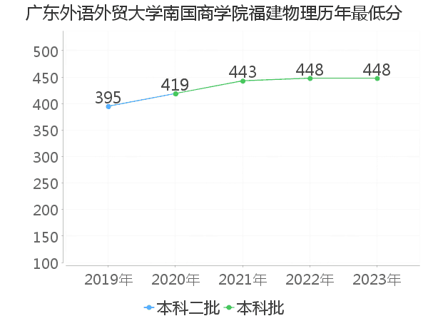 最低分