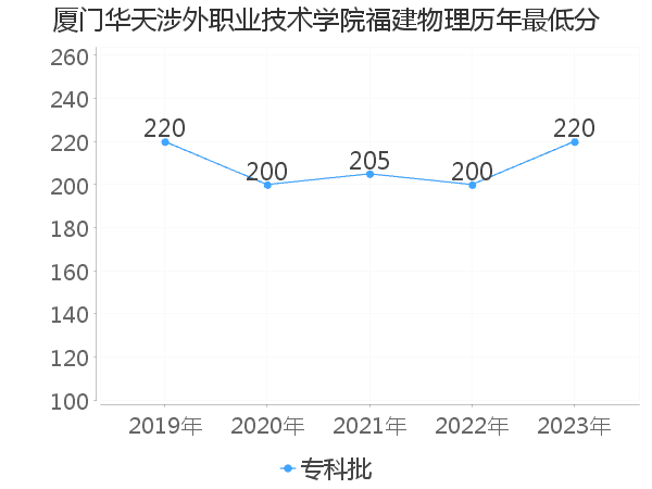 最低分