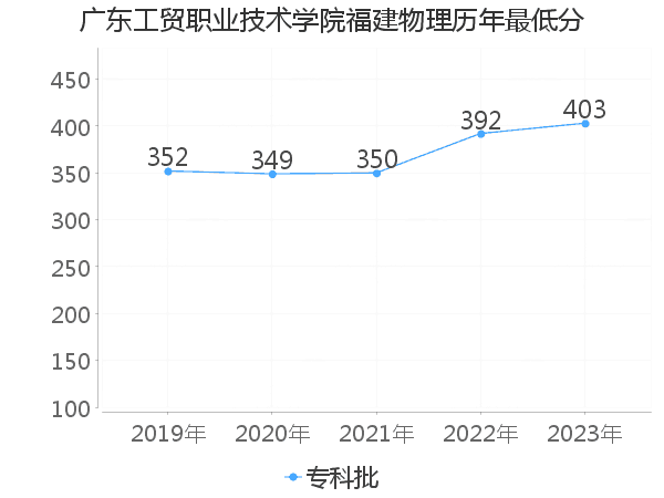 最低分