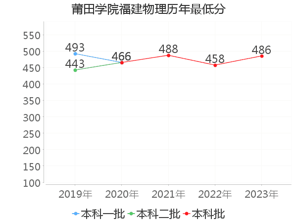 最低分