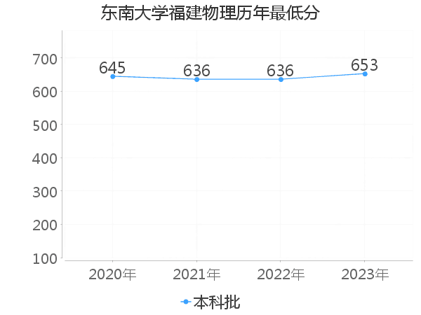 最低分