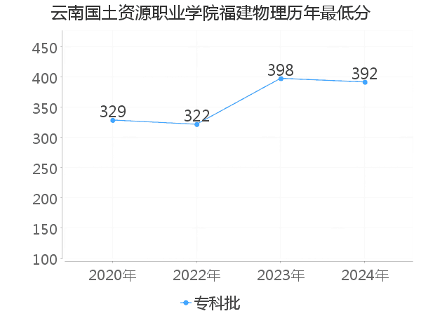 最低分