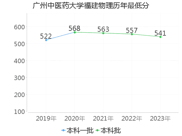 最低分