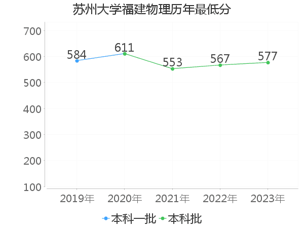 最低分