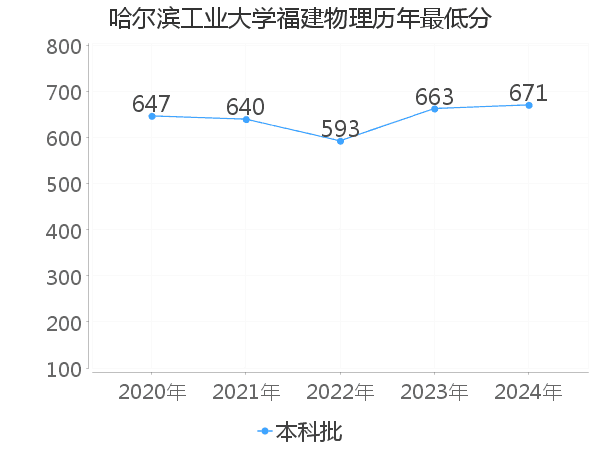 最低分