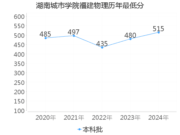 最低分