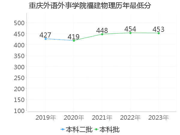 最低分