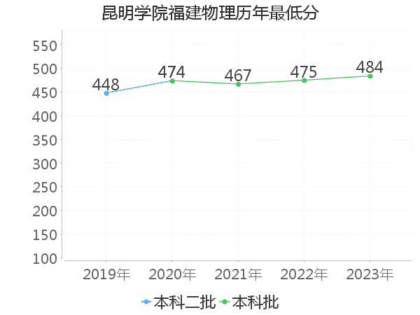 最低分