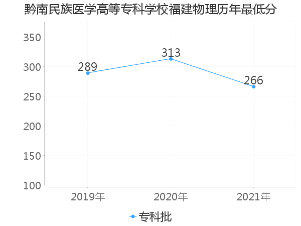 最低分