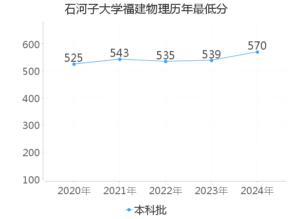 最低分