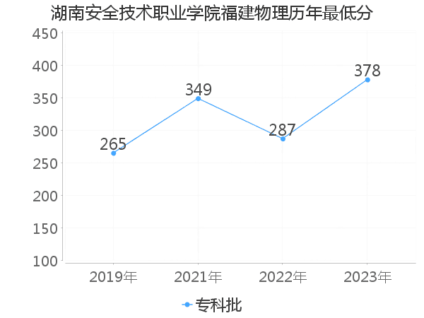 最低分