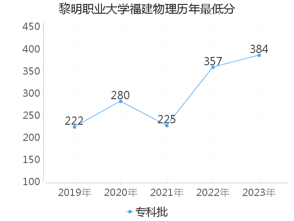 最低分