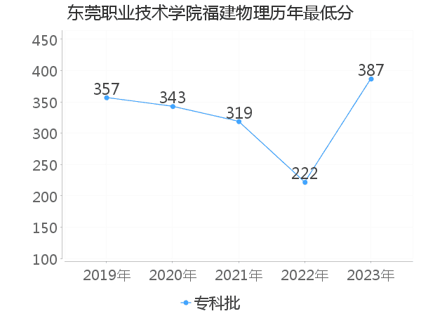 最低分