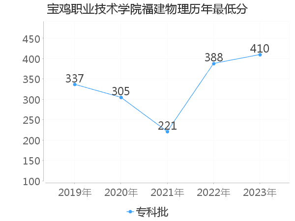 最低分