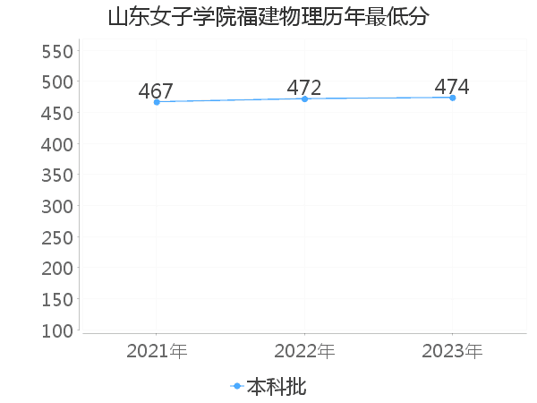 最低分