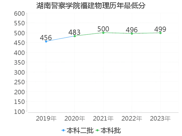 最低分