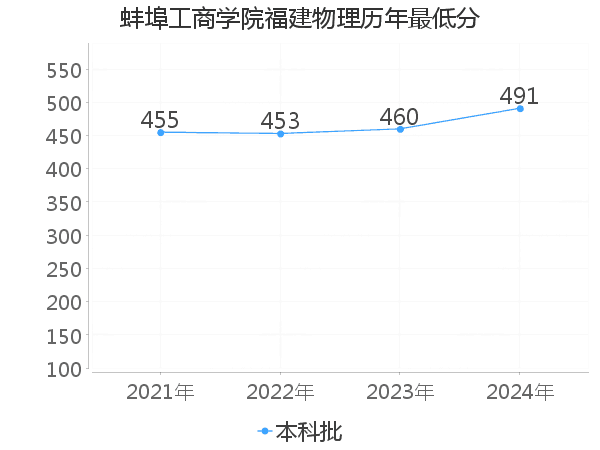 最低分
