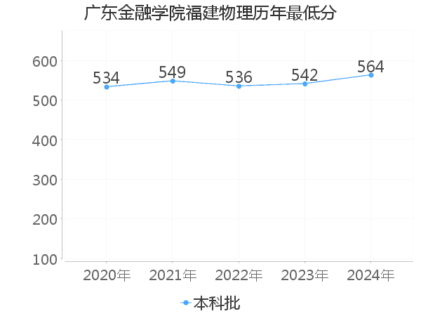 最低分