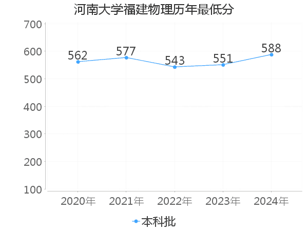 最低分