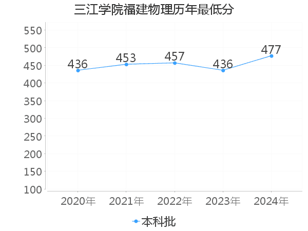 最低分