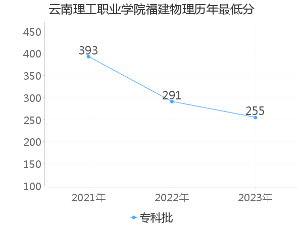 最低分