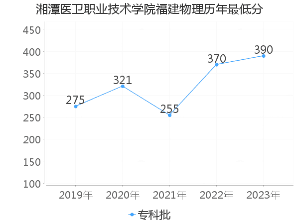 最低分