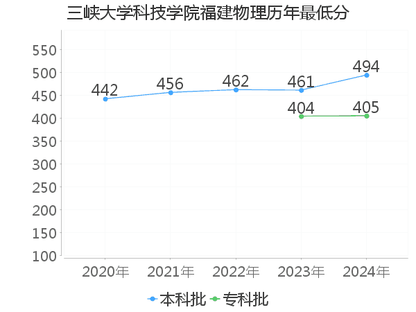 最低分