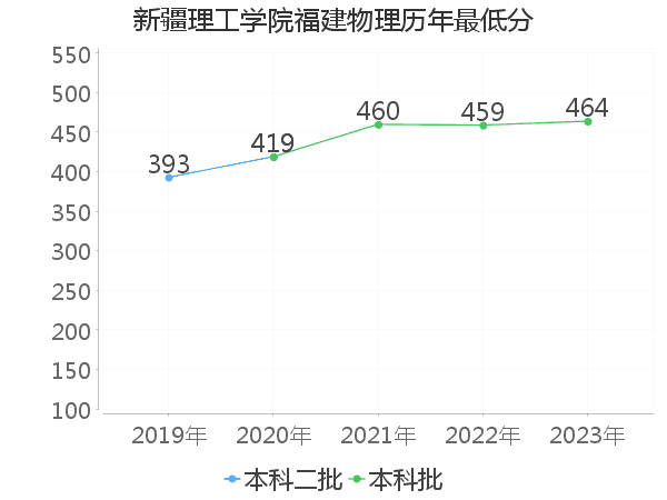 最低分