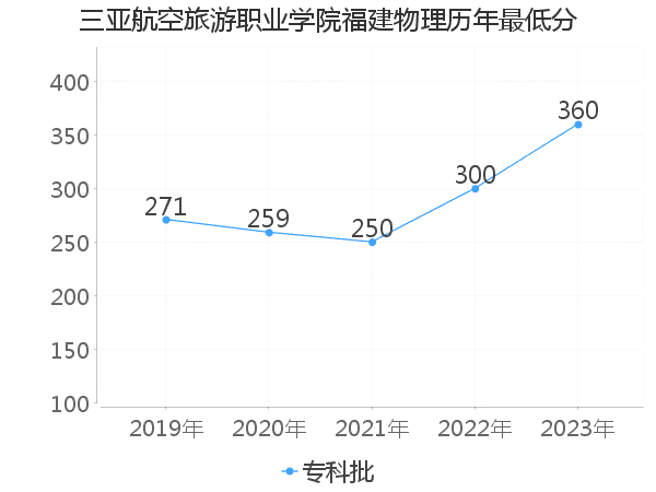 最低分