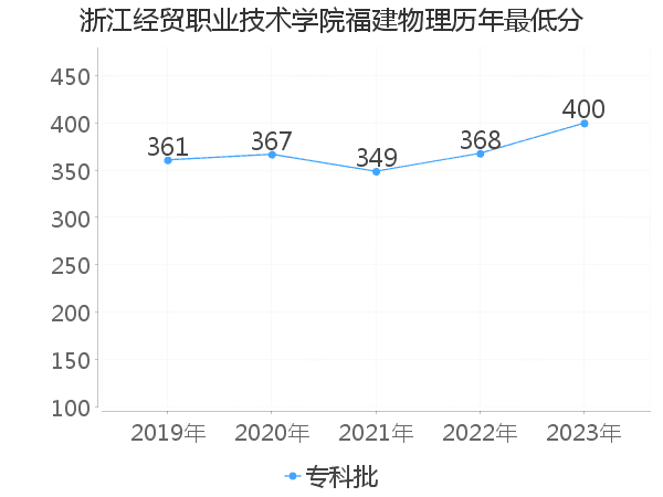 最低分