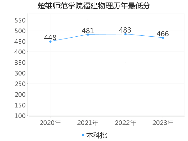 最低分