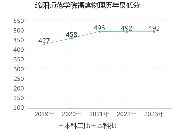 最低分