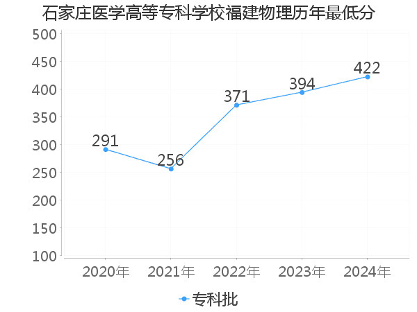 最低分