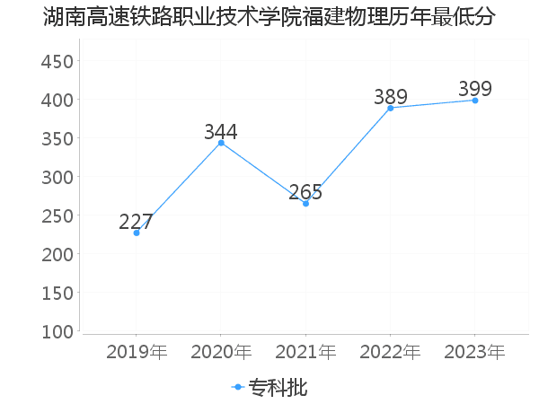 最低分