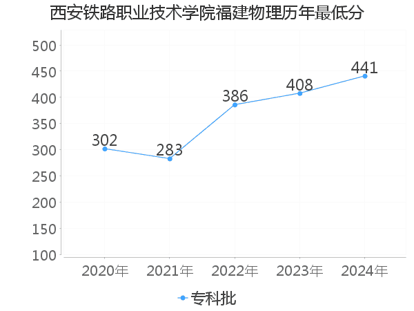 最低分